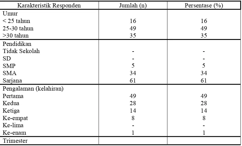 Tabel 1. Persentase Distribusi Karakteristik Responden (n=100)  