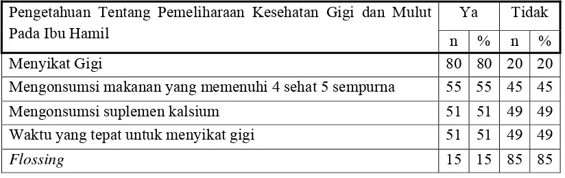 Tabel 3. Persentase Distribusi Pengetahuan Tentang Pemeliharaan Kesehatan Gigi dan Mulut Pada Ibu Hamil Di Klinik Spesialis Kebidanan dan Penyakit Kandungan RSIA Stella Maris Medan (n=100) 