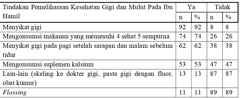 Tabel 5.Persentase Distribusi Dampak Kehamilan Terhadap Kesehatan Gigi dan Mulut Pada Ibu Hamil Selama Kehamilan Di Klinik Spesialis Kebidanan dan Penyakit Kandungan RSIA Stella Maris Medan (n=100)  