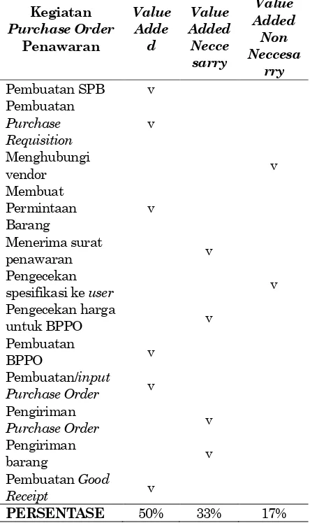 Tabel 1. Identifikasi Added Purchase Order Value Added dan Non Value dengan Penawaran  