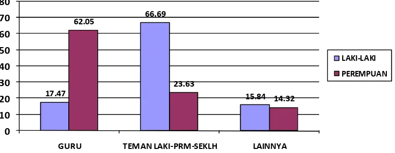 Gambar 7. : Pelaku (keluarga atau kerabat) kekerasaan fisik yang dialami 