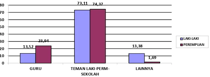 Gambar 8 :  Pelaku (keluarga atau kerabat) kekerasaan fisik yang dialami kelompok umur 13-17 tahun, dalam 12 bulan terakhir pada kejadian pertama, menurut jenis kelamin