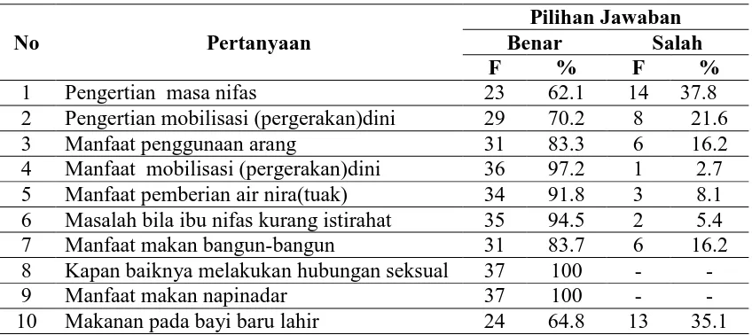 Tabel 5.3 Distribusi Frekuensi Tingkat Pengetahuan Suami Suku Batak Toba  
