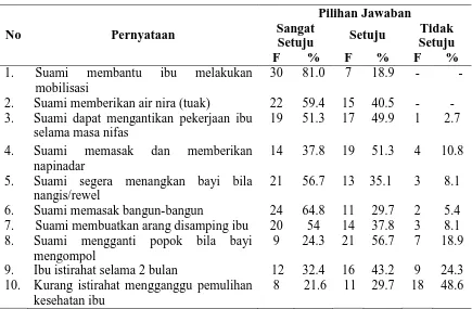 Tabel 5.4 Distribusi Responden Pernyataan Sikap Suami Suku Batak Toba  