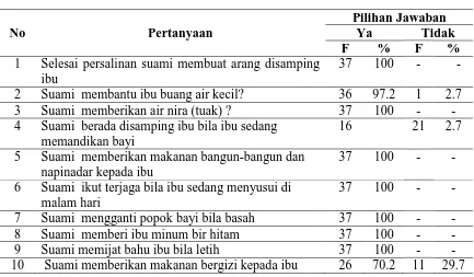 Tabel 5.6 Distribusi Responden Pertanyaan Tindakan Suami Suku Batak Toba 