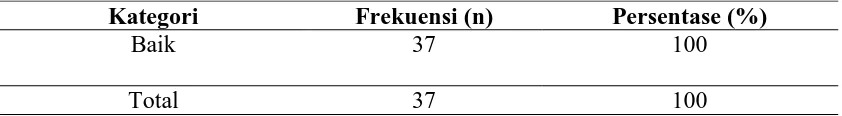 Tabel 5.7 Distribusi Frekuensi Tindakan Suami Suku Batak Toba  