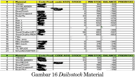 Gambar 16 Dailystock Material  