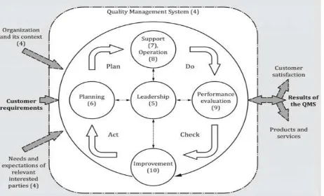 Gambar 1. Siklus PDCA sebagai Pendekatan Proses ISO 9001:2015  
