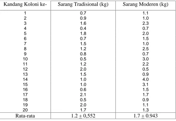 Tabel 1. Hasil  Produksi  Sisiran  Sarang  Lebah  Madu  (Apis  cerana)  di  Desa Kuapan