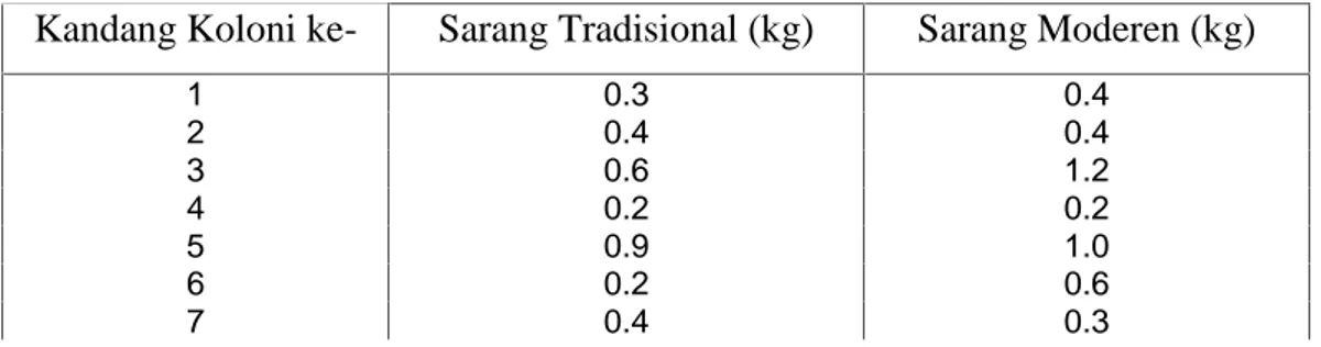 Tabel  2.  Hasil  Produksi  Sarang  Madu  Lebah  Madu  (Apis  cerana)  di  Desa Kuapan