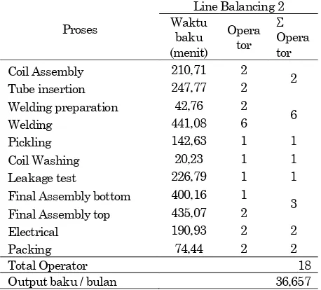 Tabel 2. Pengalokasian pekerja lini produksi ECOSS 