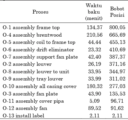 Tabel 7. Hasil pembobotan lintasan final assembly top 
