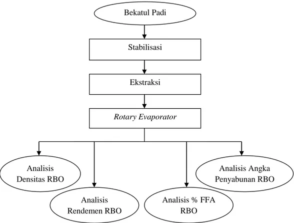 Gambar 3. Diagram alir proses. 