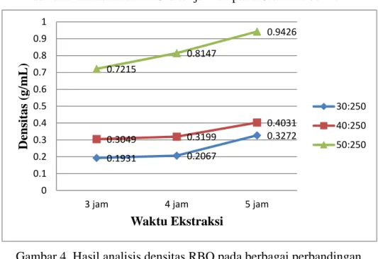 Gambar 4. Hasil analisis densitas RBO pada berbagai perbandingan  pelarut dengan sampel dan waktu ekstraksi