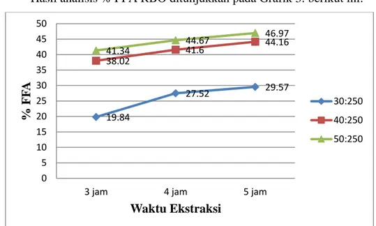 Gambar 6.  Hasil analisis % FFA RBO pada berbagai perbandingan  pelarut dengan bekatul dan waktu ekstraksi