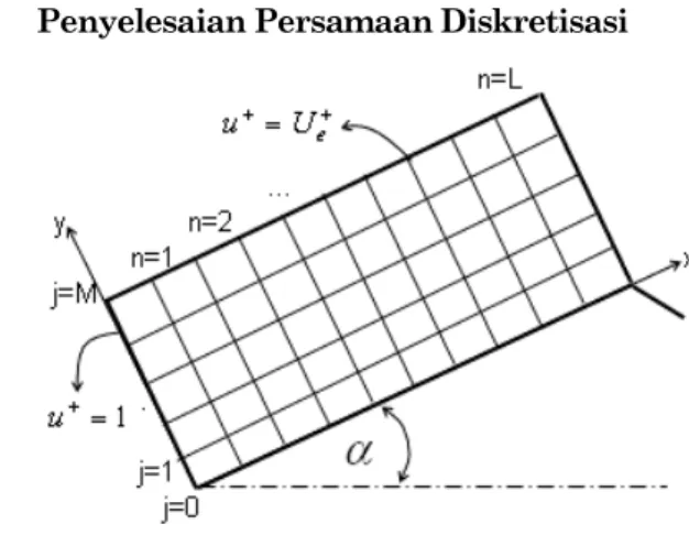 Gambar 4. Diskretisasi Bidang 
