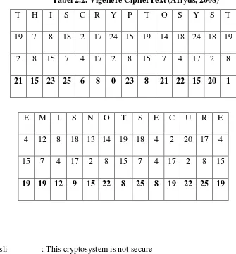 Tabel 2.2. Vigenere CipherText (Ariyus, 2008) 