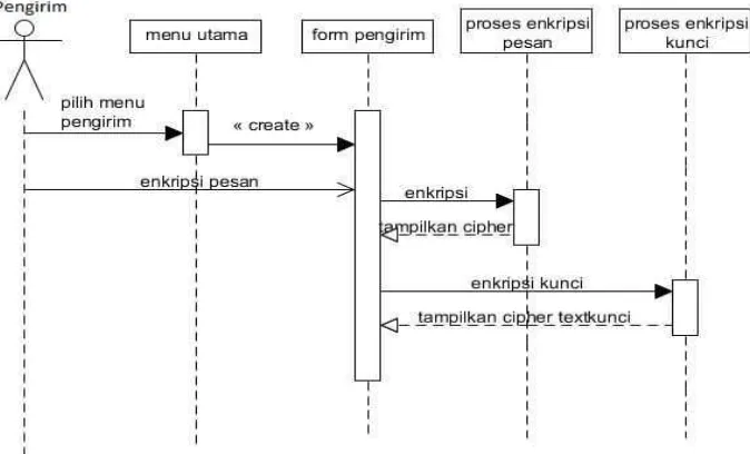 Gambar 3.3 Diagram Sequence untuk Bangkitkan Kunci 