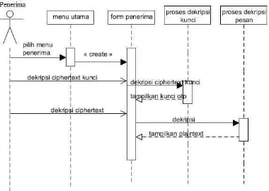 Gambar 3.5. Diagram Sequence untuk Dekripsi 