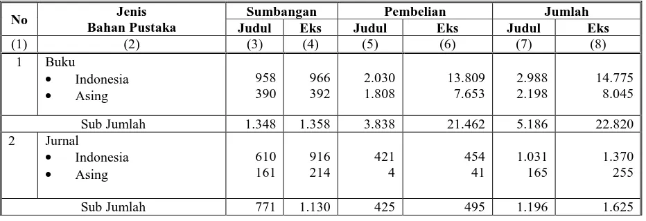 Tabel 1: Jumlah Perolehan Bahan Pustaka (Januari s.d Desember 2010)  