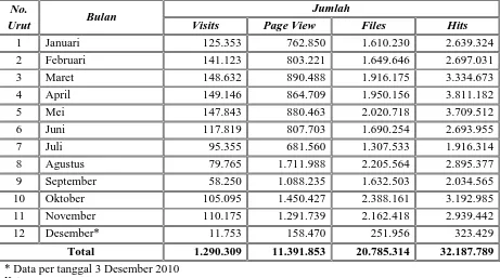 Gambar-3: Perkembangan Jumlah Anggota Perpustakaan (2006-2010) 