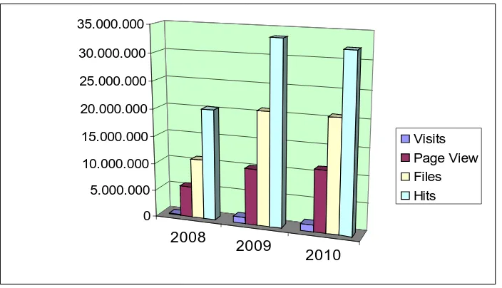 Gambar-5: Grafik Statistik Situs Web Perpustakaan USU (2008-2010)  