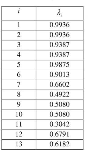 Tabel 4.20 Nilai Eigen Matriks 