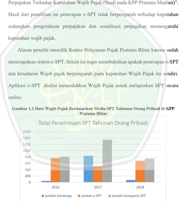 Gambar 1.1 Data Wajib Pajak Berdasarkan Media SPT Tahunan Orang Pribadi di KPP  Pratama Blitar