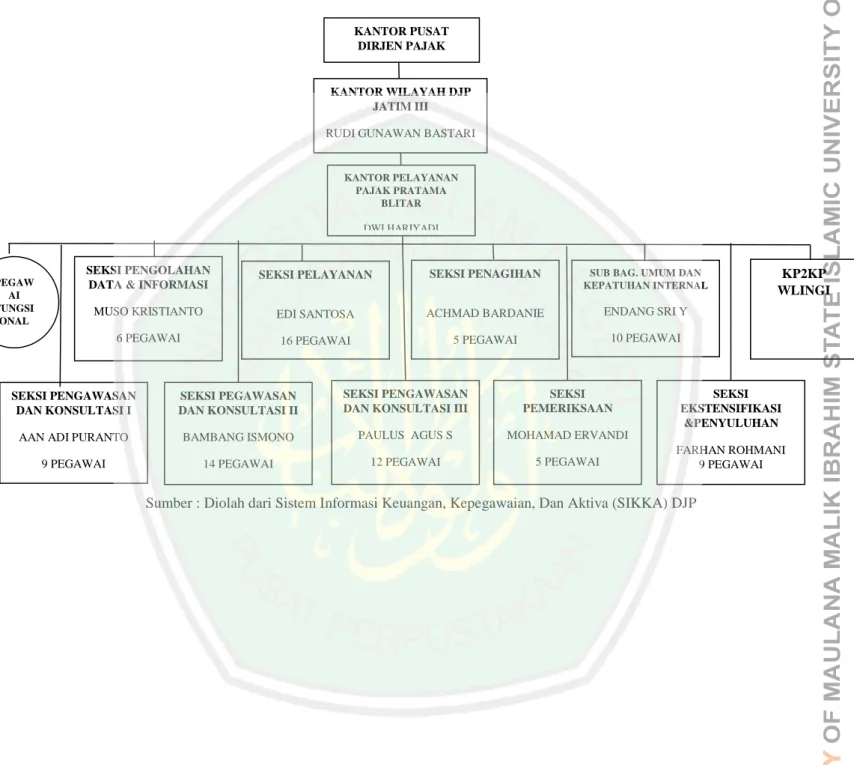 Gambar 4.1 Struktur Organisasi KPP Pratama Blitar   