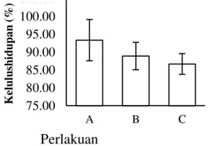 Gambar 1. Histogram kelulushidupan   Ikan  nila  yang  dipelihara  selama  40  hari  tidak  menunjukkan  perbedaan  yang  nyata  (P&gt;0,05)