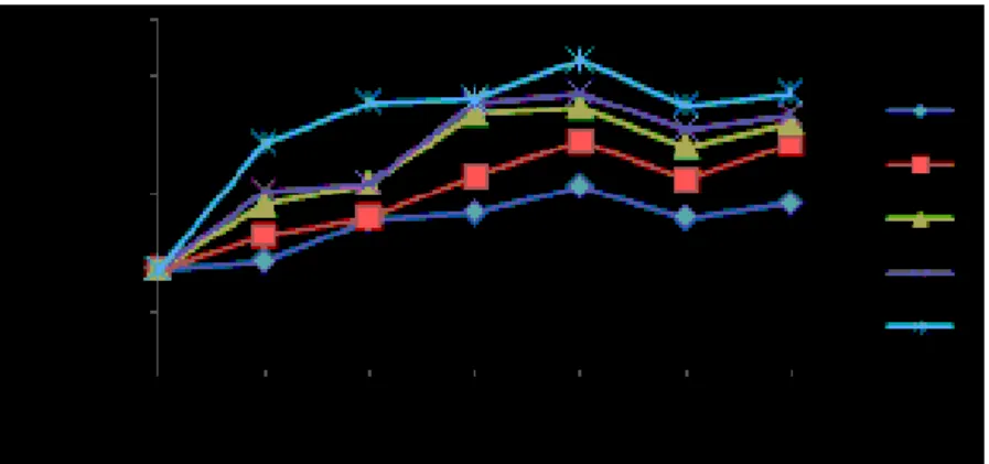 Gambar 2. Grafik Rata-rata Persentase Total Leukosit (sel/mm 3 ) Ikan Nila; Perlakuan A (0 ŋg/µL); B (10  ŋg/µL); C (20 ŋg/µL); D (30 ŋg/µL); dan E (40 ŋg/µL);  Ch: Challenge 