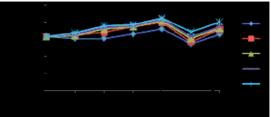 Gambar 3. Grafik Rata-rata Persentase Limfosit (%) Ikan Nila; Perlakuan A (0 ŋg/µL); B (10 ŋg/µL); C  (20 ŋg/µL); D (30 ŋg/µL); dan E (40 ŋg/µL);  Ch: Challenge 