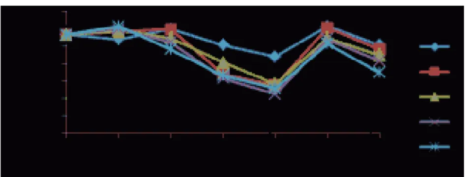 Gambar 5. Grafik Rata-rata Persentase Neutrofil (%) Ikan Nila; Perlakuan A (0  ŋg/µL); B (10 ŋg/µL); C  (20 ŋg/µL); D (30 ŋg/µL); dan E (40 ŋg/µL);  Ch: Challenge 