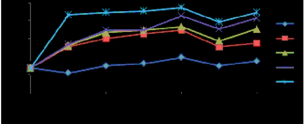 Gambar 6. Grafik Rata-rata Persentase Indeks Fagositosis (%) Ikan Nila; Perlakuan A (0  ŋg/µL); B  (10  ŋg/µL); C (20 ŋg/µL); D (30 ŋg/µL); dan E (40 ŋg/µL);  Ch: Challenge 