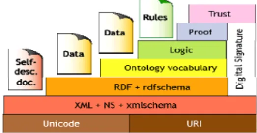 Fig. 2. Infra-estrutura da Web Semântica 