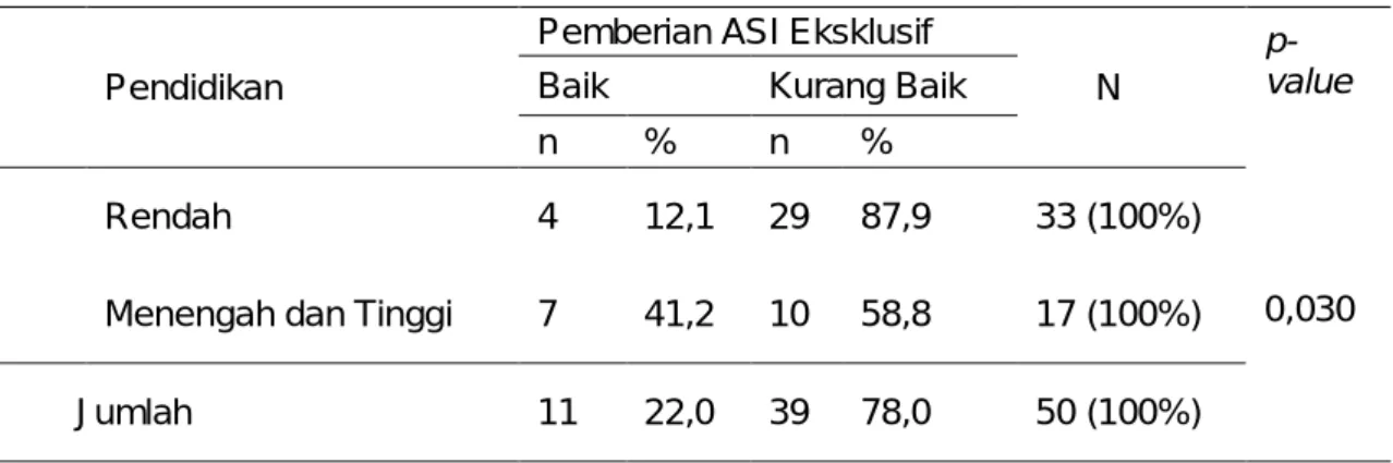 Tabel 1. Hubungan antara Pendidikan dengan Pemberian ASI Eksklusif Di Desa Pudak  Kecamatan Kumpeh Ulu Kabupaten Muaro Jambi Tahun 2012 