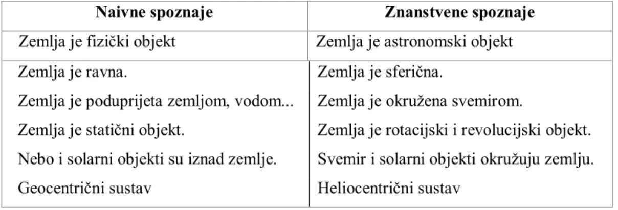 Tablica 1.6.1. Naivne i znanstvene spoznaje o Zemlji (Vosniadou, 2013) 