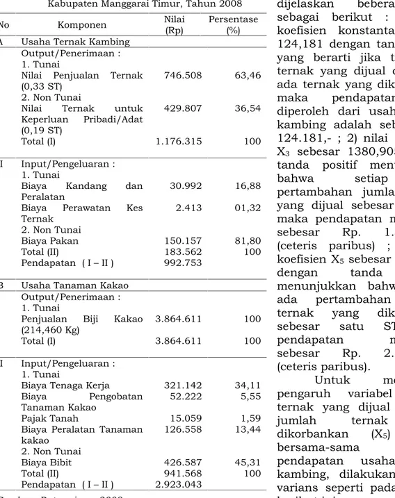 Tabel  2.  Hasil  analisis  input-output  usaha  ternak kambing  dan  usaha  tanaman  kakao  di Kabupaten Manggarai Timur, Tahun 2008