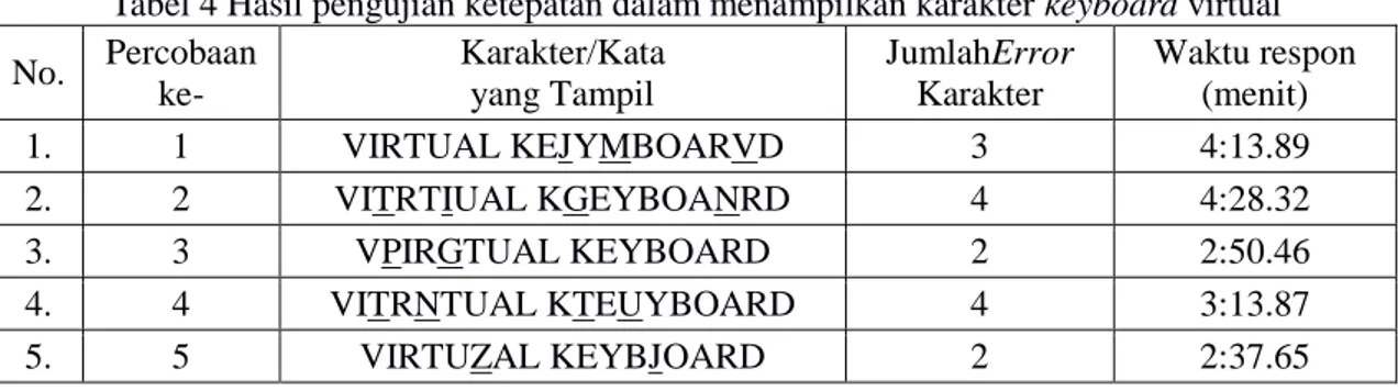 Tabel 4 Hasil pengujian ketepatan dalam menampilkan karakter keyboard virtual  No.  Percobaan  ke-  Karakter/Kata yang Tampil  JumlahError Karakter  Waktu respon (menit)  1