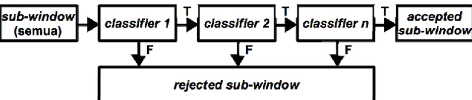 Gambar 5 Alur kerja klasifikasi bertingkat untuk melatih classifier  2.2.2 Mengakses Webcam dengan Browser 