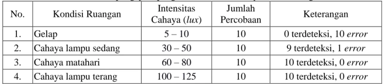 Tabel 1 Hasil pengujian pengaruh intensitas cahaya dalam ruangan  No.  Kondisi Ruangan  Intensitas 