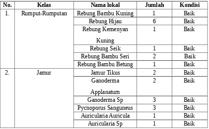 Tabel 1. Hasil Inventarisasi Tumbuhan Basah di Laboratorium Biologi