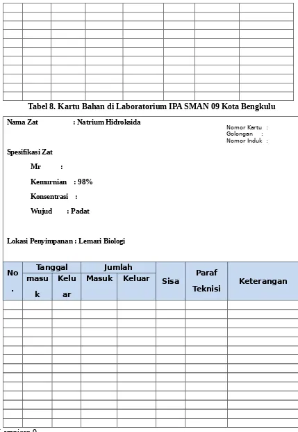 Tabel 8. Kartu Bahan di Laboratorium IPA SMAN 09 Kota Bengkulu