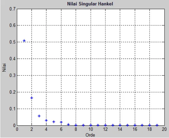 Gambar 4.3. Nilai Singular Hankel 