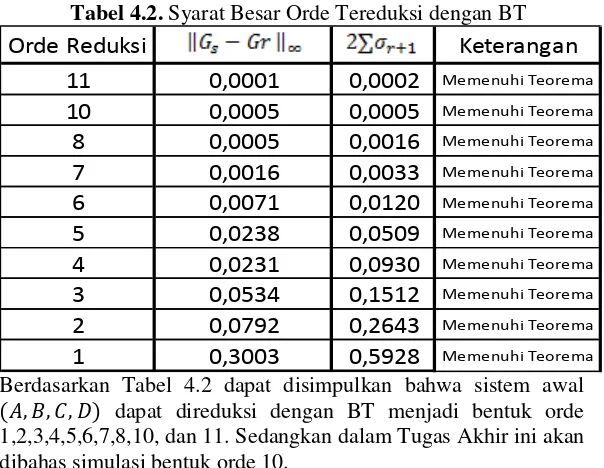 Tabel 4.2. Syarat Besar Orde Tereduksi dengan BT 