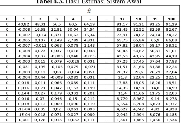 Tabel 4.3. Hasil Estimasi Sistem Awal 