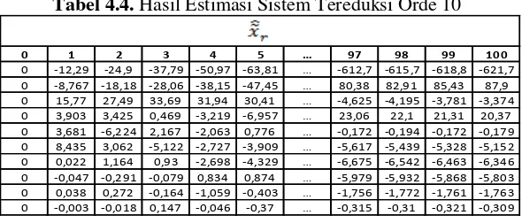 Tabel 4.4. Hasil Estimasi Sistem Tereduksi Orde 10 