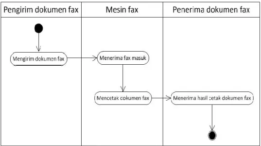 Gambar 2. Activity Diagram Penerimaan Dokumen fax dengan   Menggunakan Mesin fax 