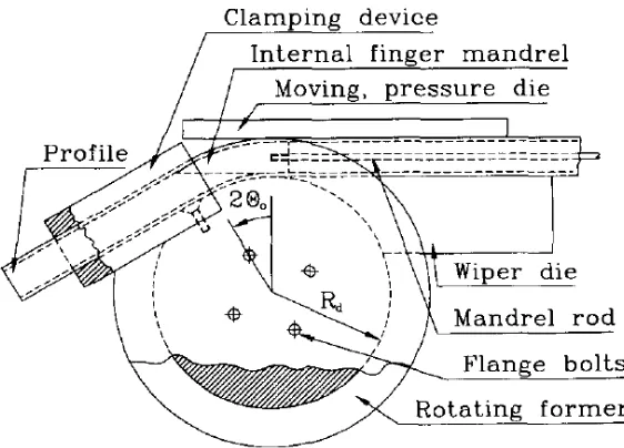 Gambar 2.2 Proses Rotary Draw Bending (Paulsen, 1996) 