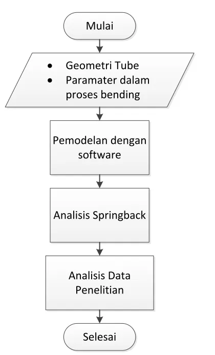 Gambar 3.1 Diagram Alir Penelitian 
